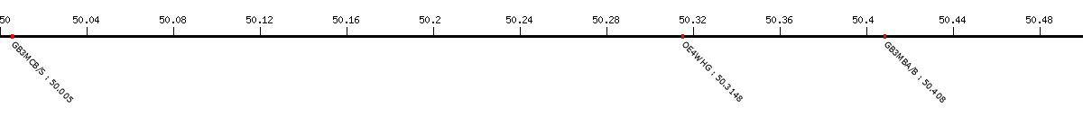 VHF cluster spots dial