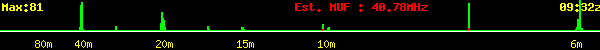 Spots per band over the last two hours.