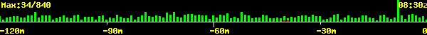 Spots per minute over the last two hours. Most recent to the right.